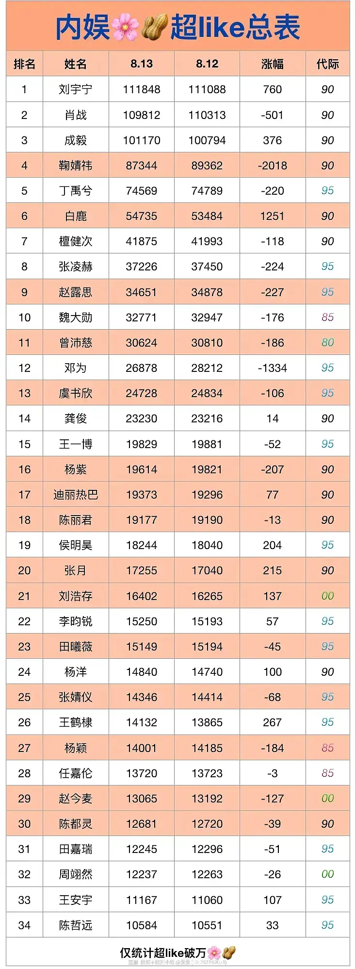 丽君竟然是不分男女总榜第18，内娱的流量花生也没想象那么多嘛 