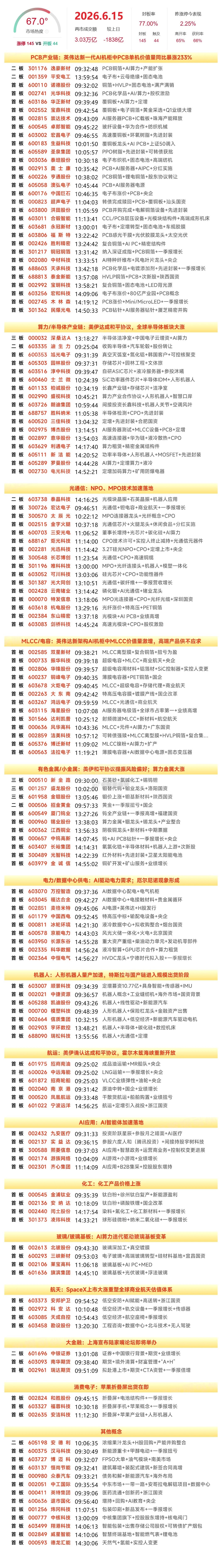 A股涨停复盘：AI 硬件全线发力，大金融与有色金属盘中异动6 月 15 日 A 