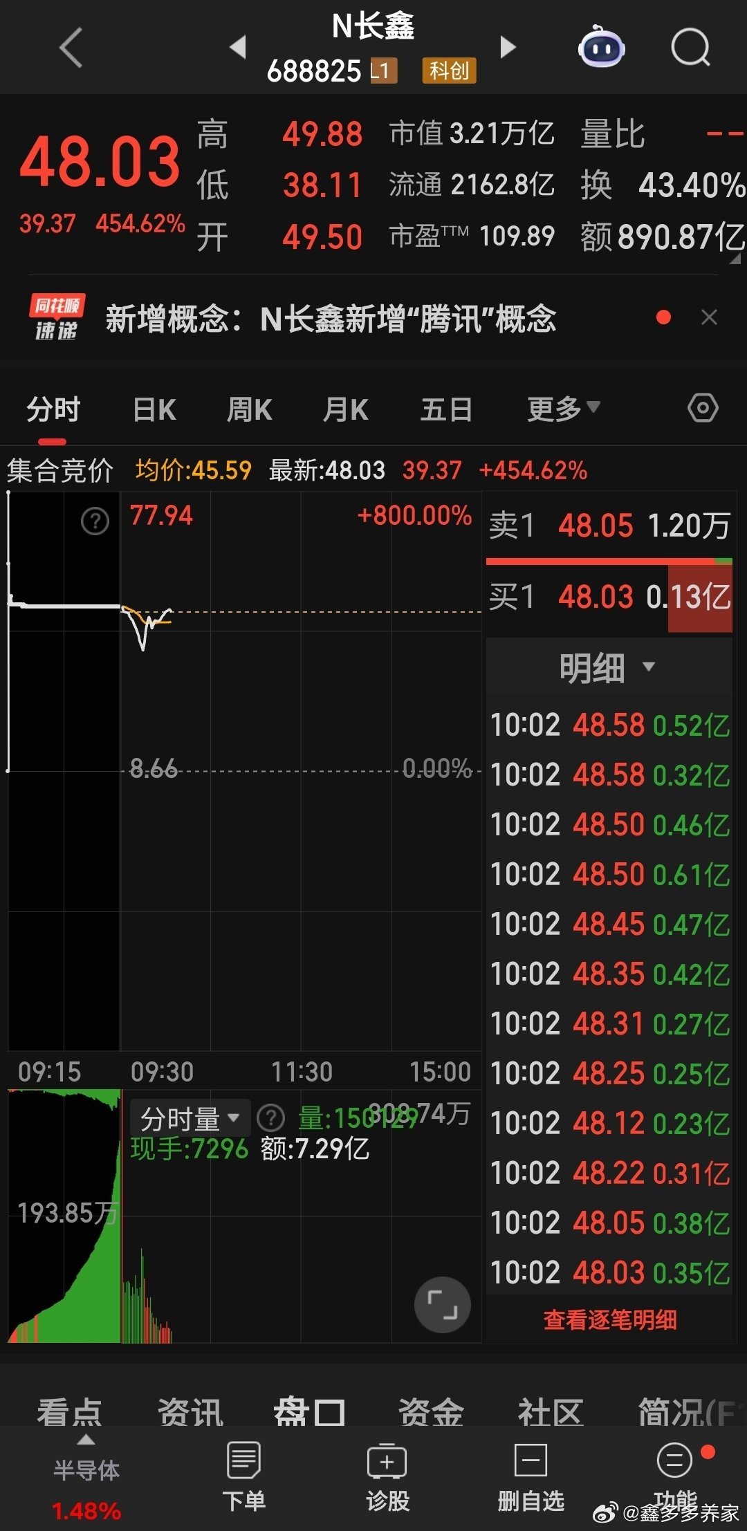 长鑫科技开盘最低38假如抄底了，到目前48一股赚10块了。 