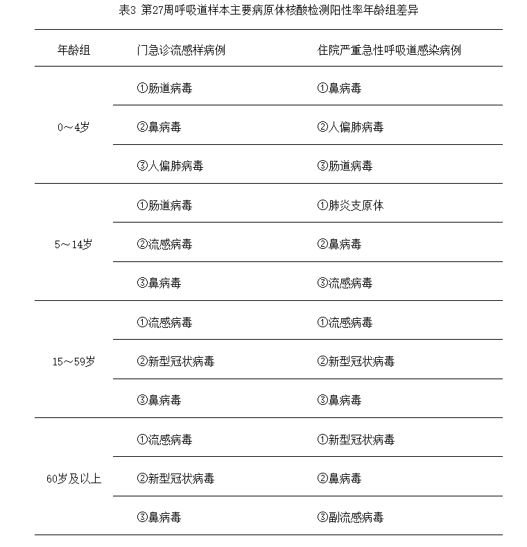 第27周疾控周报。冠冠的检出率居第二，检出率增幅居首，在成年人组和老年人组做到了