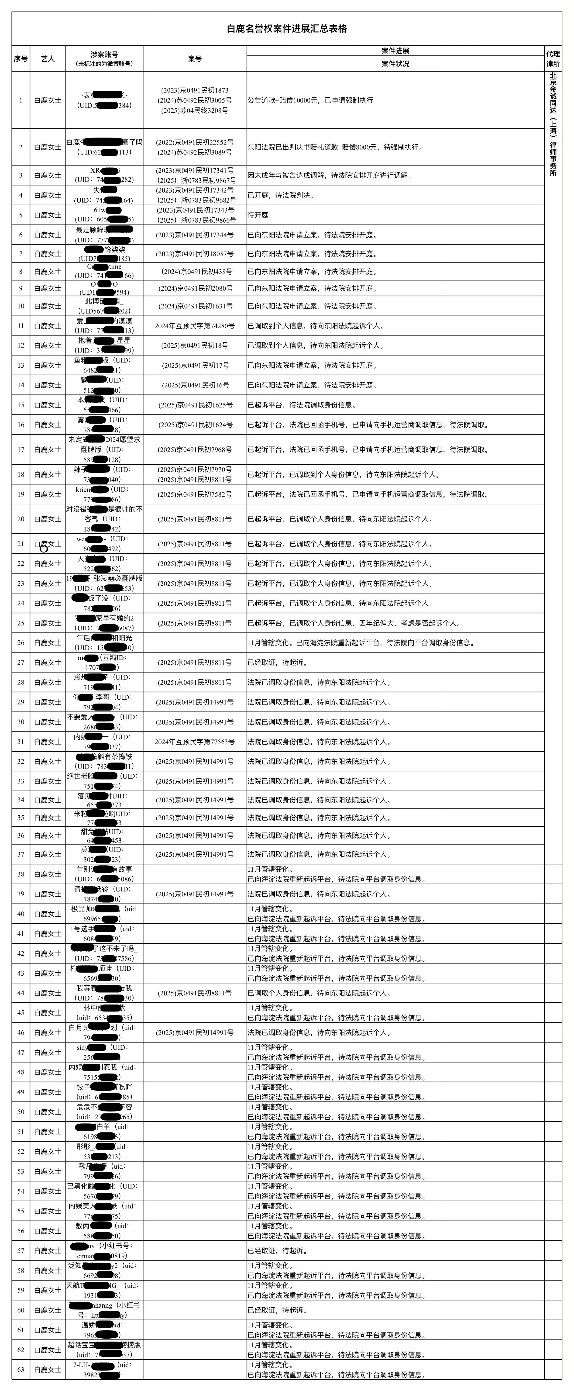 白鹿方更新维权进度，今日发布的告黑名单仅是新增及部分进度变化。 白鹿名誉权案件进