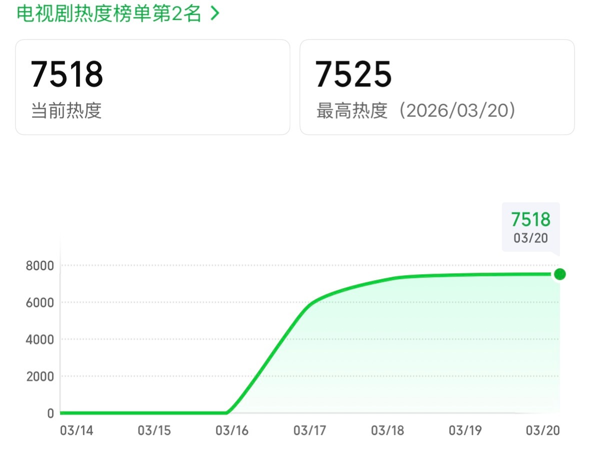周也1983这部剧三天了也没起来，本子、人设都是拉满的，本来就很有ip基础，编剧