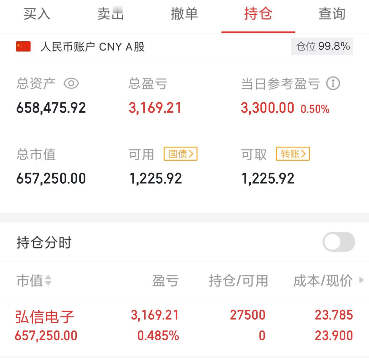 早上好，华哥打满了300657弘信电子，个人操作，仅供参考！！！  