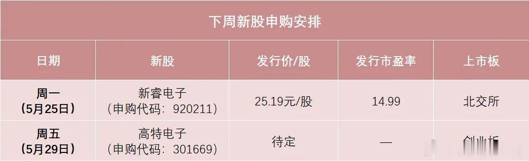 下周打新抢先看！储能龙头新股中签优势明显！下周有两只新股陆续开启申购，分别登陆北