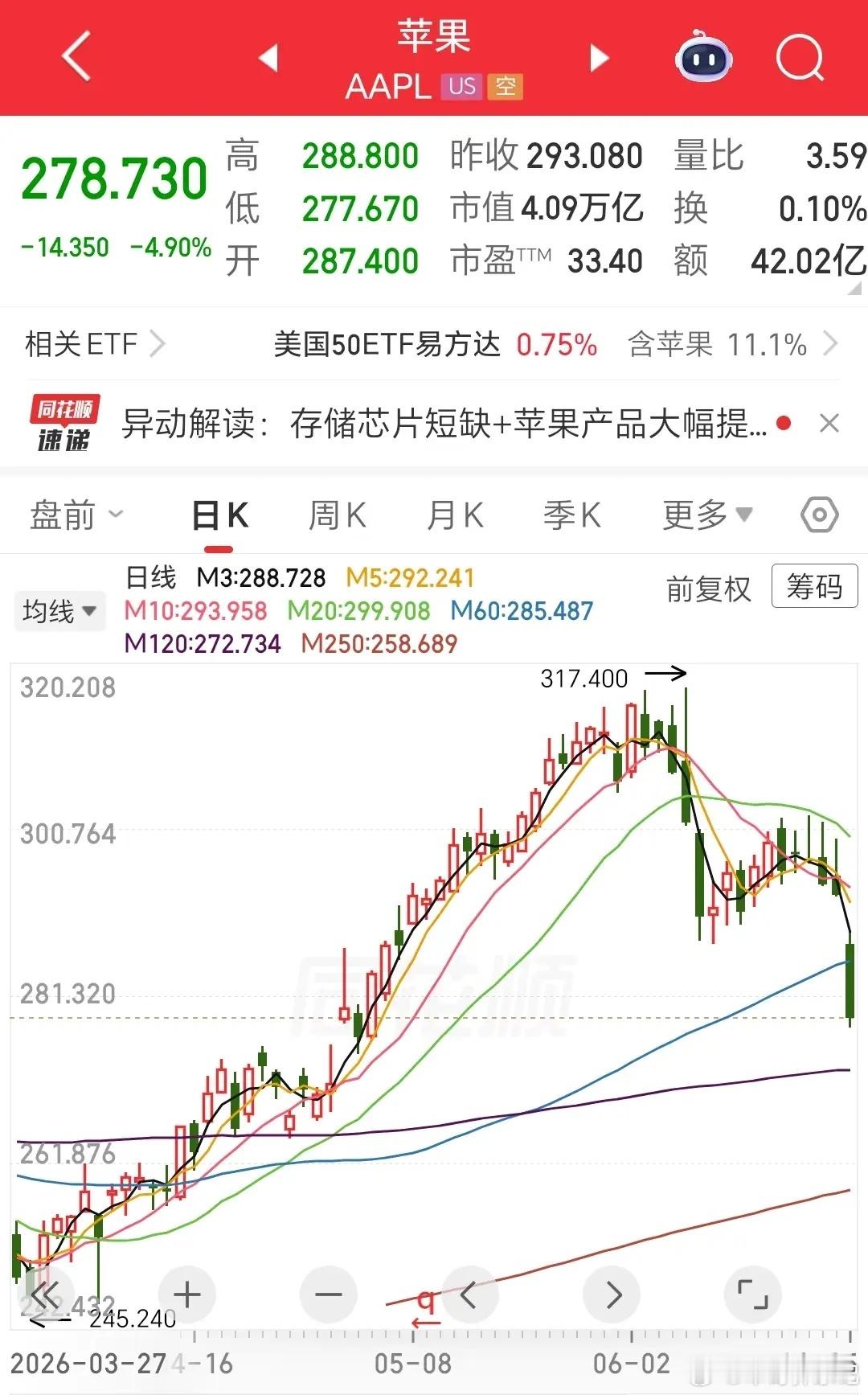 看看Ai狂潮都把苹果逼成啥样了，苹果终于扛不住内存价格暴涨的压力，宣布旗下产品大