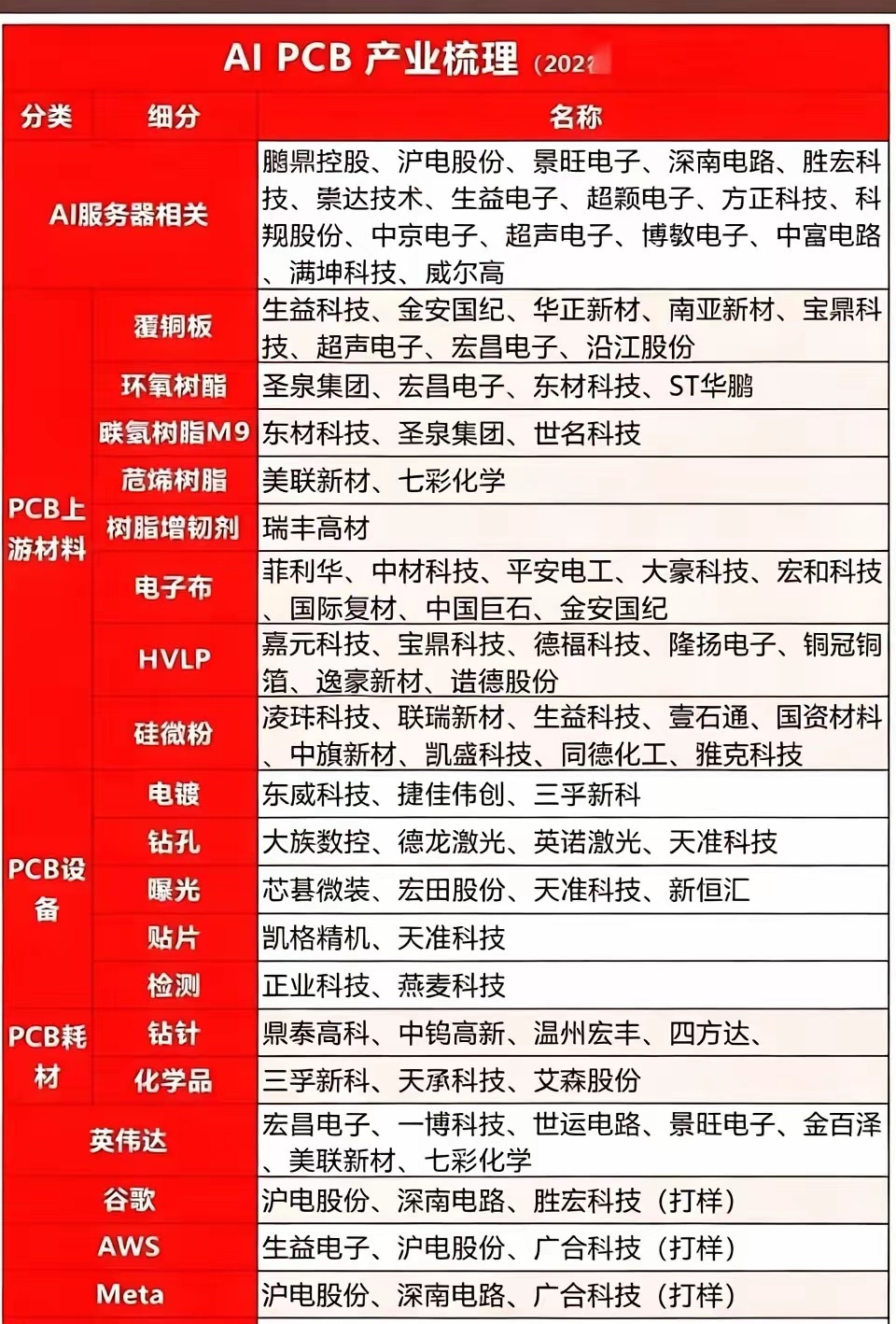 AI PCB产业链速览 