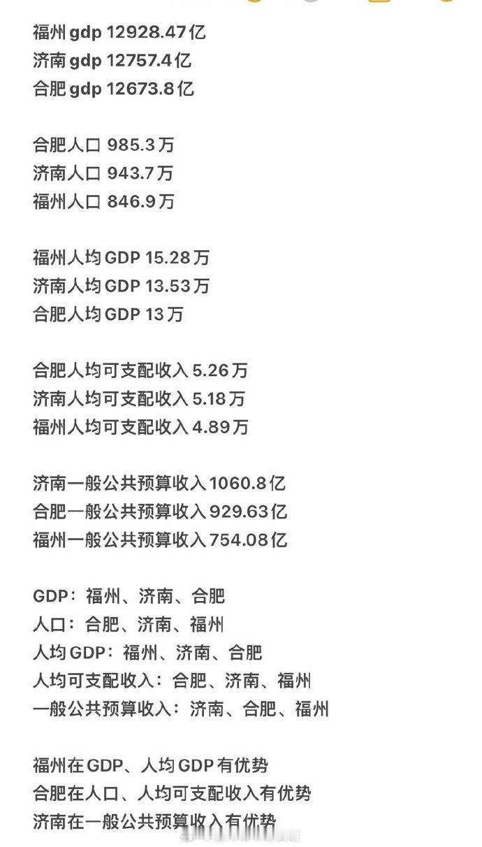 合肥、济南、福州多维度对比！大家觉得哪个城市发展潜力更大？