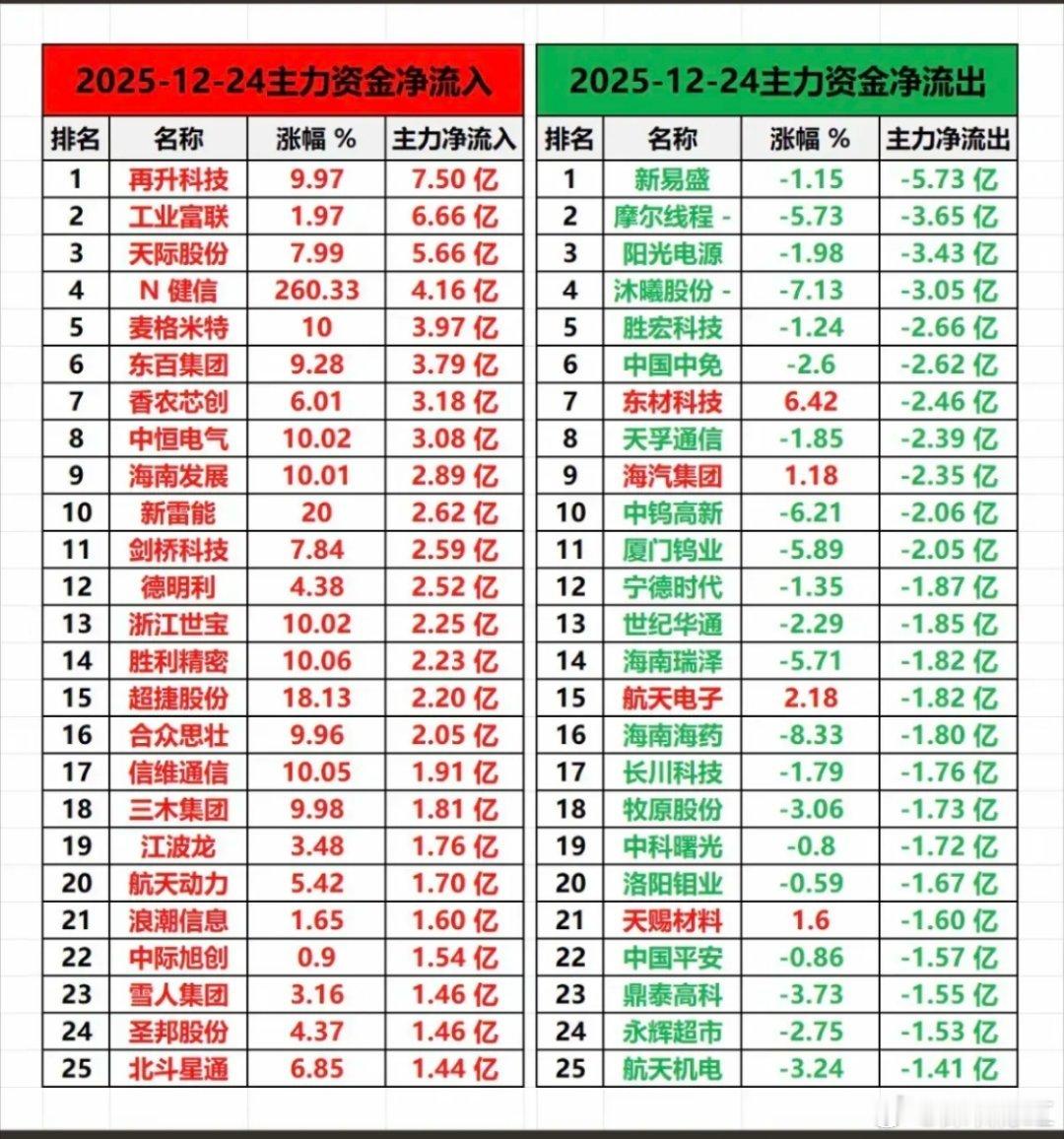 12月24日复盘，主力流入流出数据+人气排行榜+连板高度+热点前瞻+尾盘抢筹1、