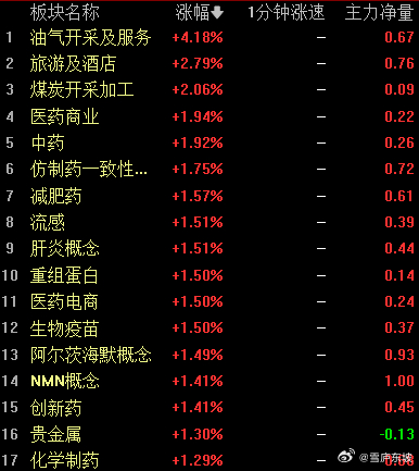一天一个轮动方向，今天到油气旅游，市场频繁切换方向，完全没有持续性，接力还需谨请