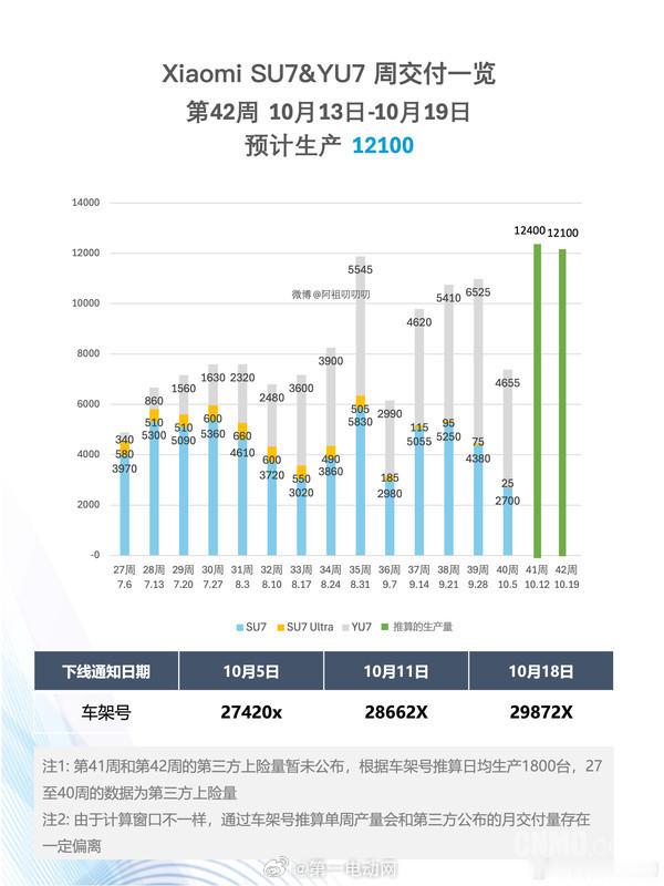 有车主预测小米11月交付能破5万，YU7占4万 小米YU7新能源汽车 ​​​