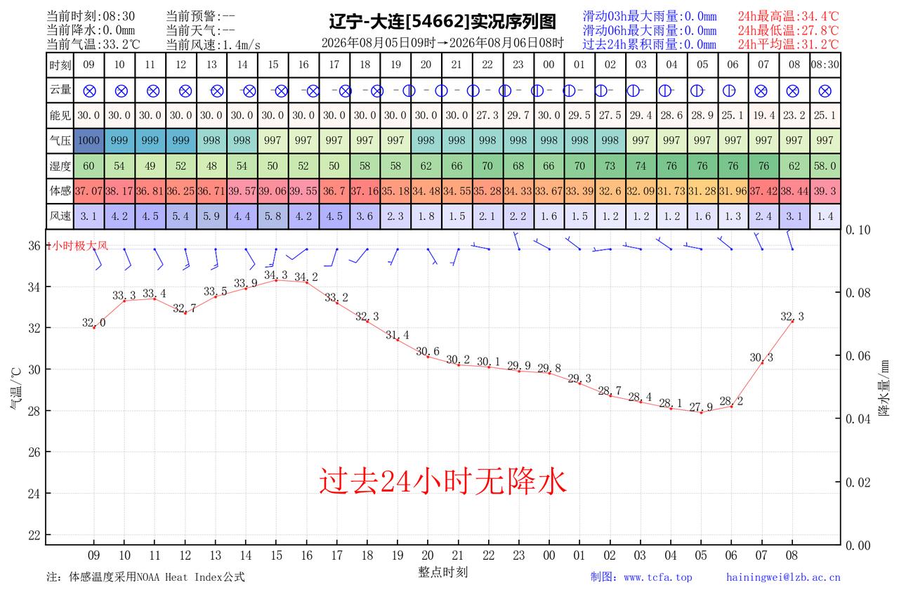 昨日官方预报：大连8月5日白天到夜间晴间多云，偏南风转偏西风3到4级，最高气温：