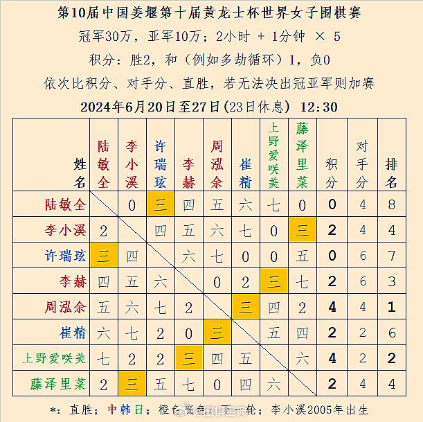 周泓余、爱咲美暂时领先：第10届黄龙士杯第2/7轮结果 #围棋#
