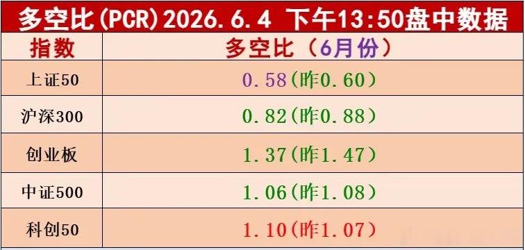 绿盘报收，今天不忍了，清仓这个板块，去弱留强。上证指数收盘又跌破了5-60 日线