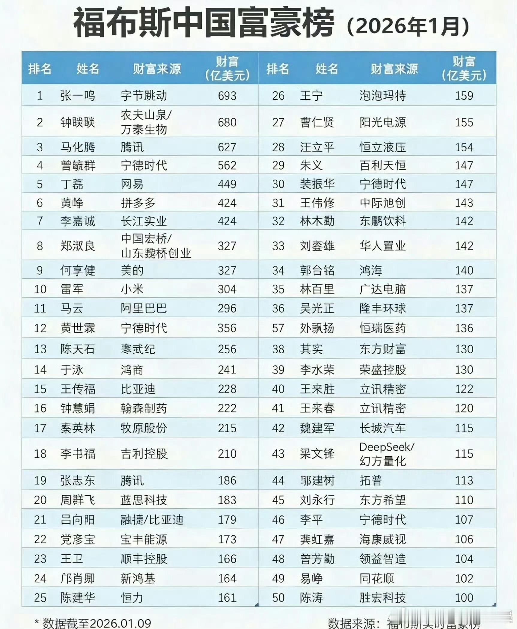 中国最新富豪榜出炉 前50名中，车企老板有3位，分别是比亚迪的王传福、小米汽车的