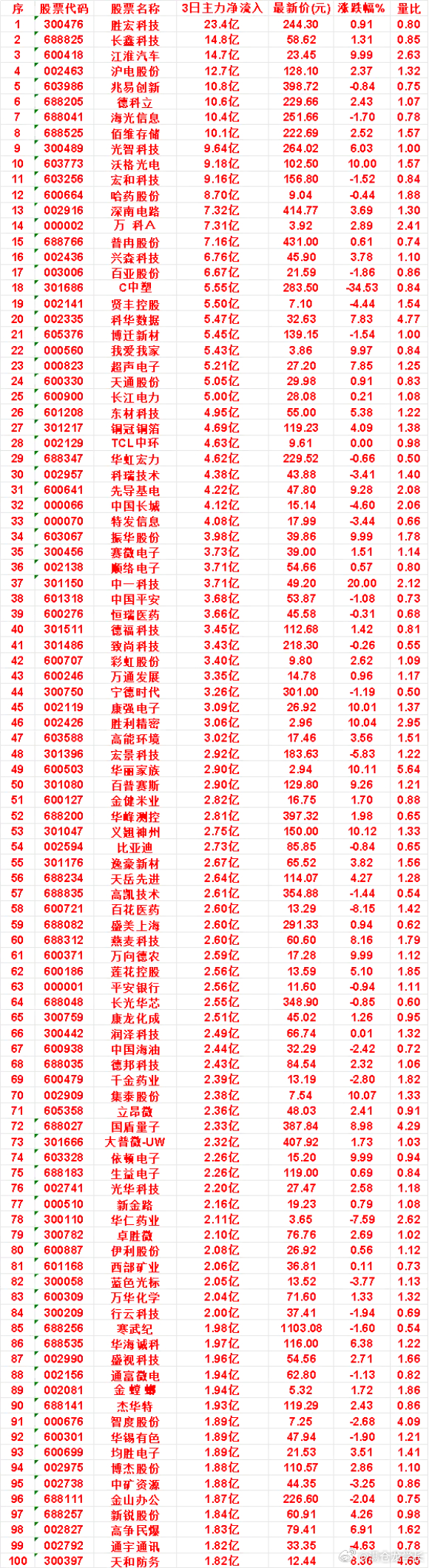 9月24日，前3天主力买入的名单一览！长江电力：3日净流入 5.00亿，涨跌幅 