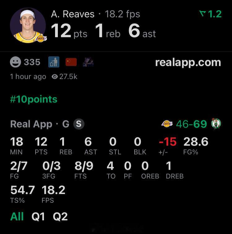 🫣诗人？里夫斯半场7中2，罚球9中8，得到12分。湖人vs凯尔特人