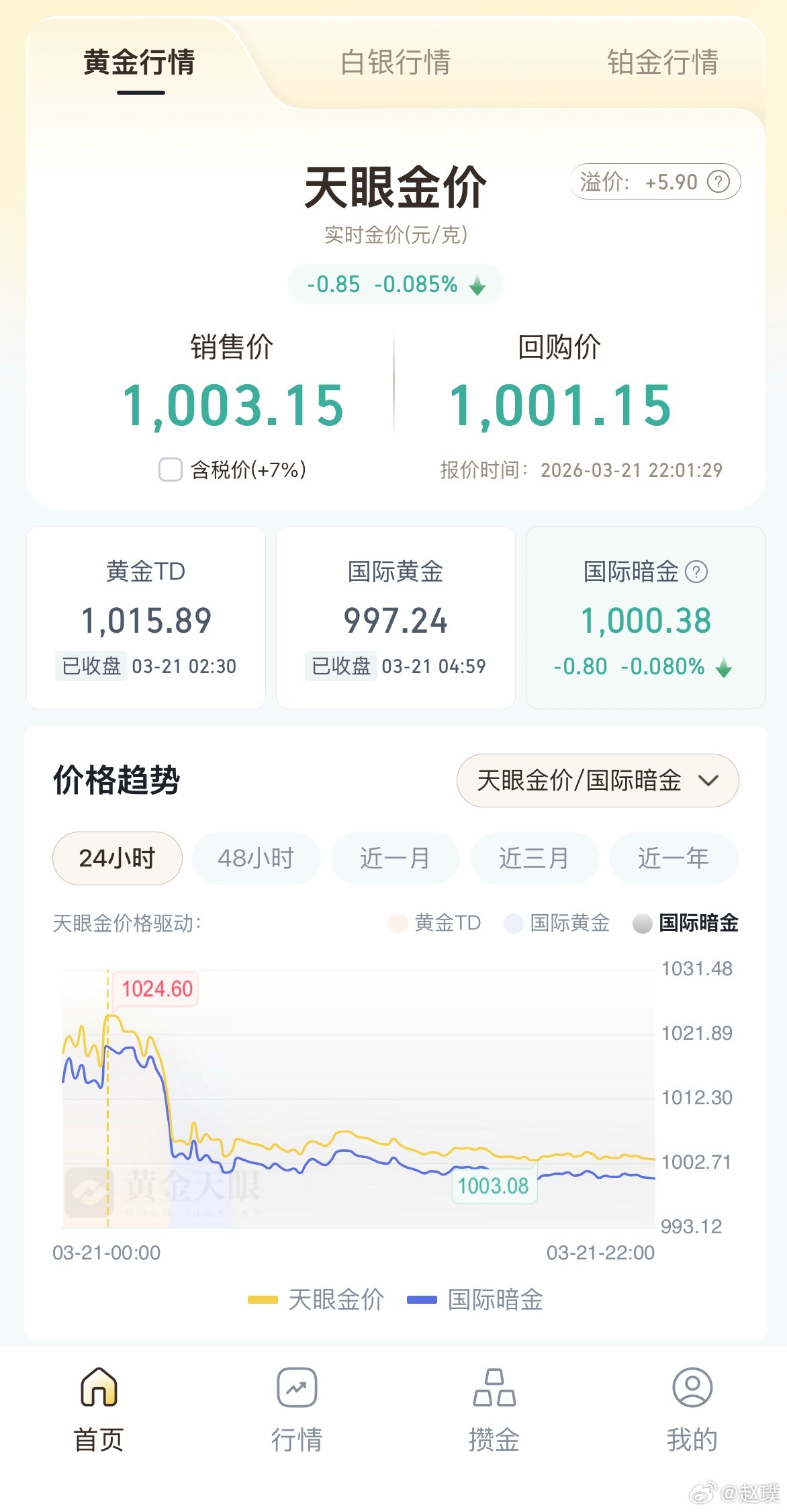 金饰价格已下跌超300元各品牌金饰价格在1389元-1450元之间，整体跌幅25