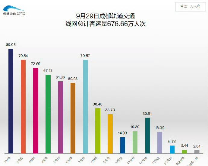说1号线是流量王，没人反驳吧。