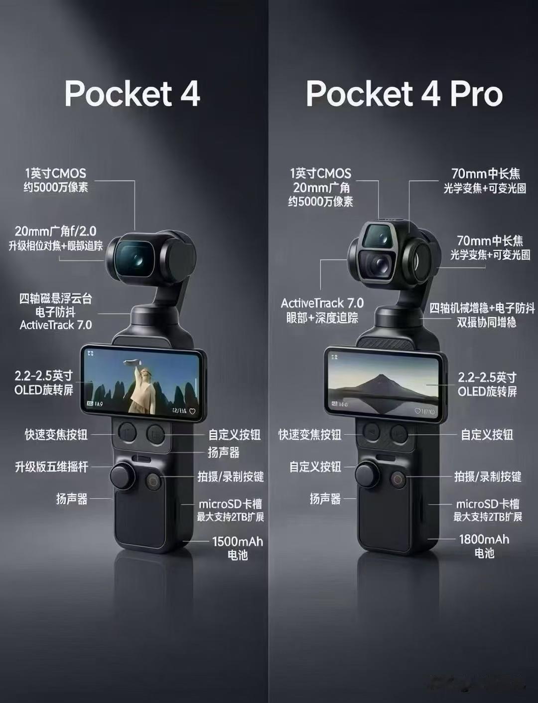 大疆Pocket4与Pocket4 Pro参数对比还是有差距的
Pocket4日