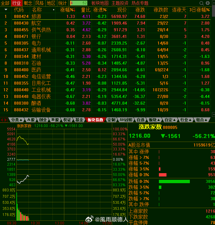 第一半小时成交6500亿，量比昨天少了近1000亿，指数是下行的，并不代表是缩量