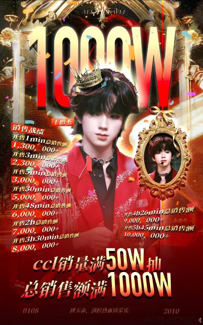 王橹杰 【相遇在2026LuLu时光机】开售1min销售额突破130w+开售3m