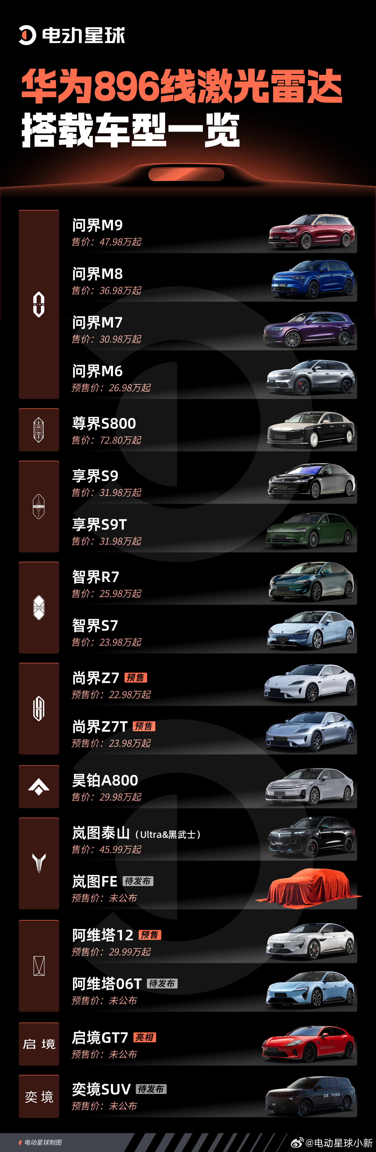 50 万元的价差，都有谁用 896 线激光雷达？华为乾崑发布的新一代双光路激光雷