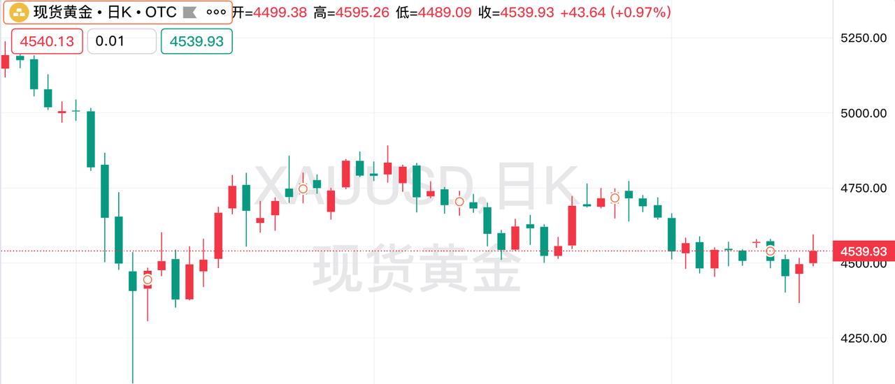 周五，现货黄金
高开高走，小幅上涨。
当日开盘价为4499.38美元，
盘中最高