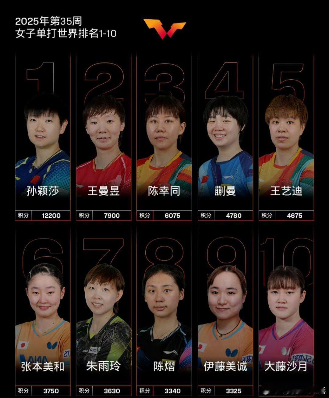 孙颖莎历史首位破12000分运动员孙颖莎以12200积分继续领跑世界第一，这个积