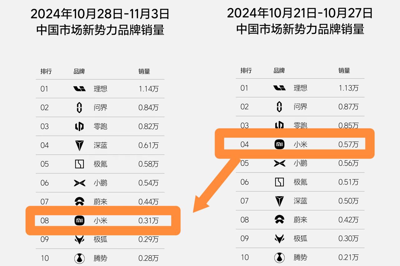 为啥小米汽车的上周销量对比上上周下滑这么多，是产能不足的原因还是订单量不足的原因