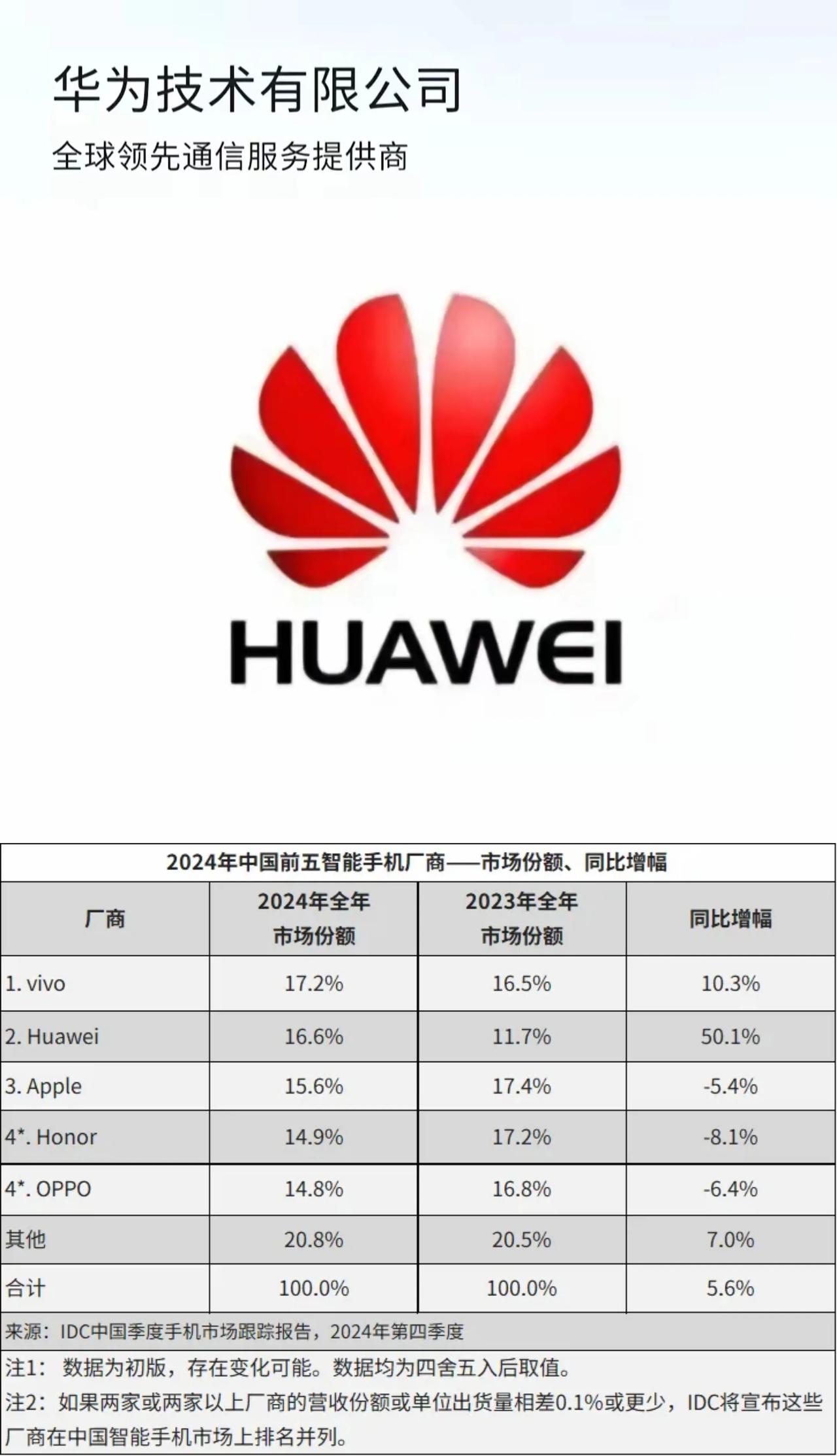 2025年，华为手机，国内销量预测如下:
    先说结论，2025年，华为手机