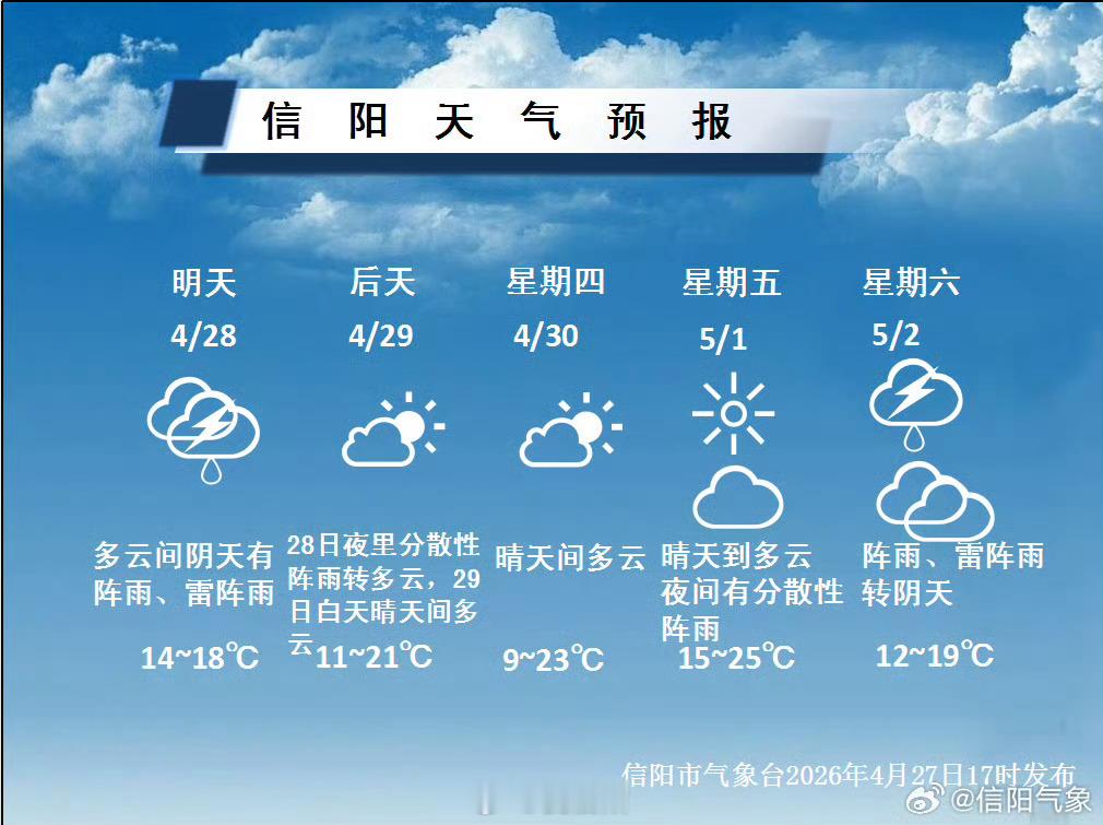 本周天气速览：晴雨相间＋气温起伏🙉 （信阳气象）信阳生活 信阳