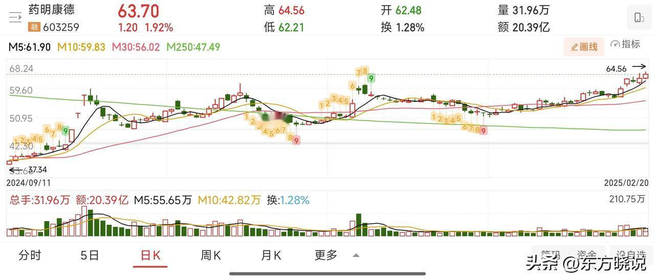 追逐热点实在是太累了，并且板块的轮转速度很快，很容易被套牢。还不如直接找走势趋势