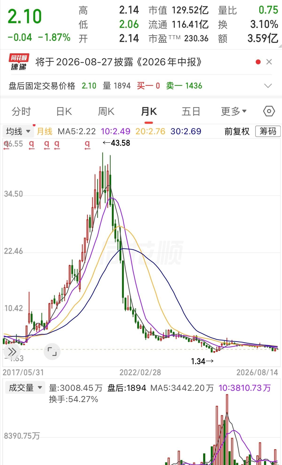 一网友在43元买入此股票100000股，如今跌至2.10元，亏掉了409万，眼睛