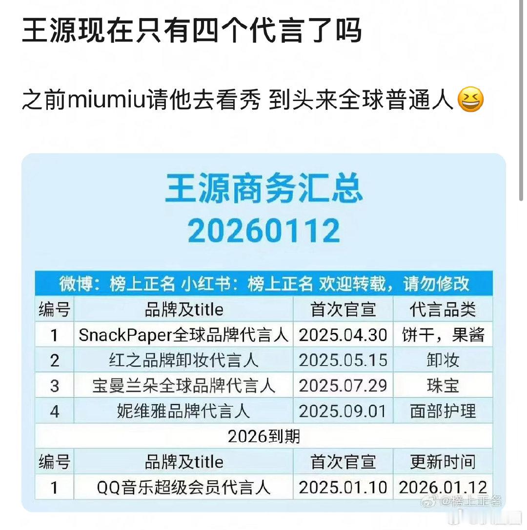 有网友提出王俊凯、王源的商务、代言都只有个位数了～