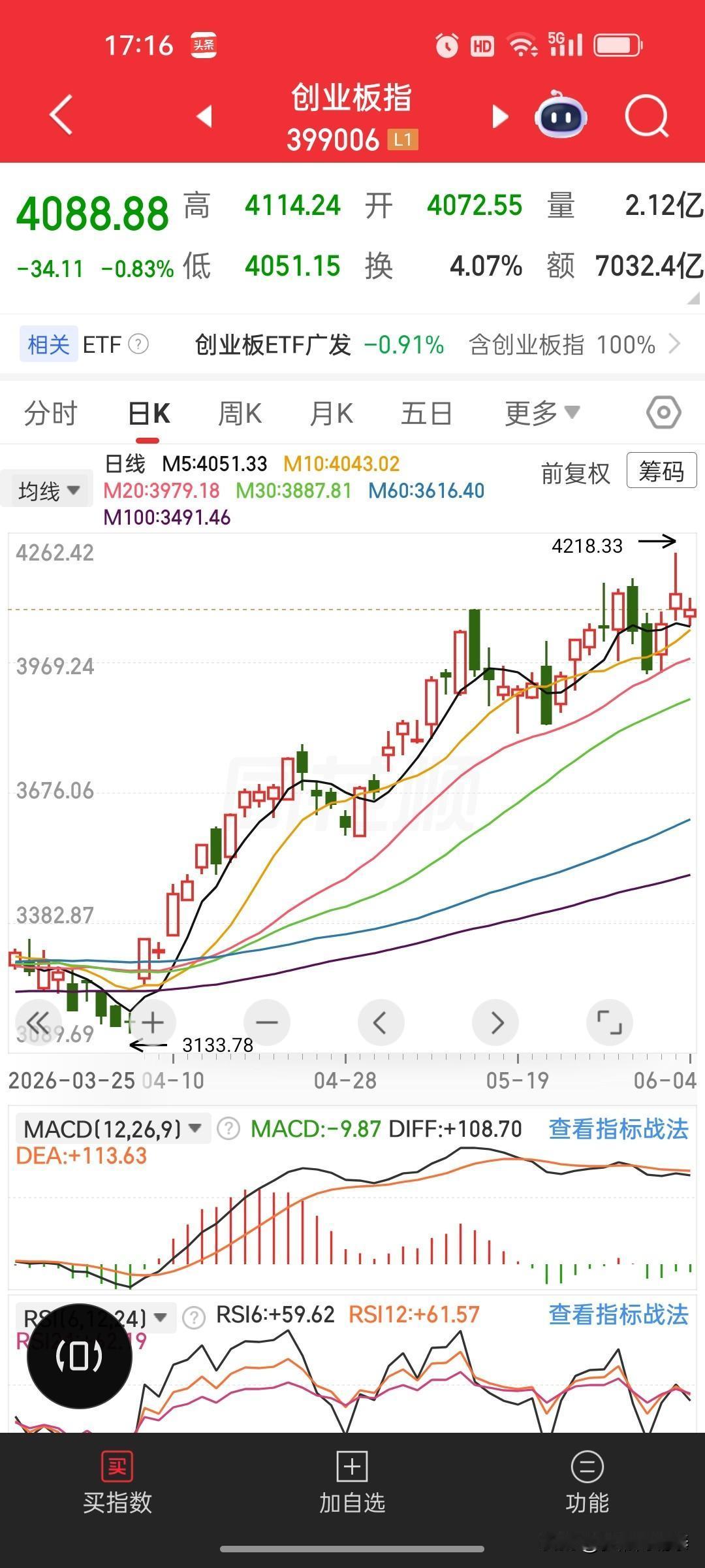 昨夜纳指下行，今天17点纳指100期货大跌超1%、标普500期货同步走弱，唯独道