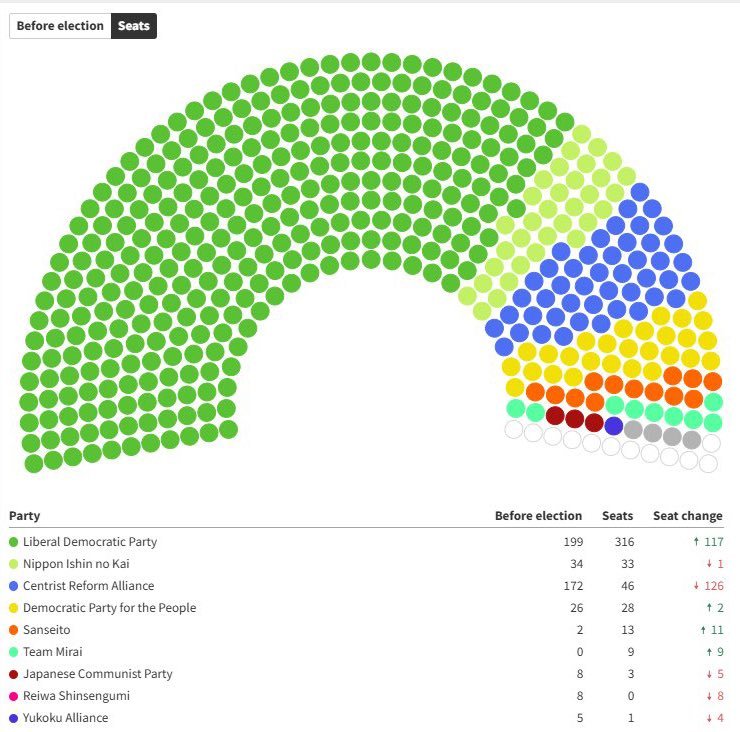 专家称日本中左政治势力被边缘化¹ 高市早苗能上台本来就是顺应日本极右民粹趋势。特