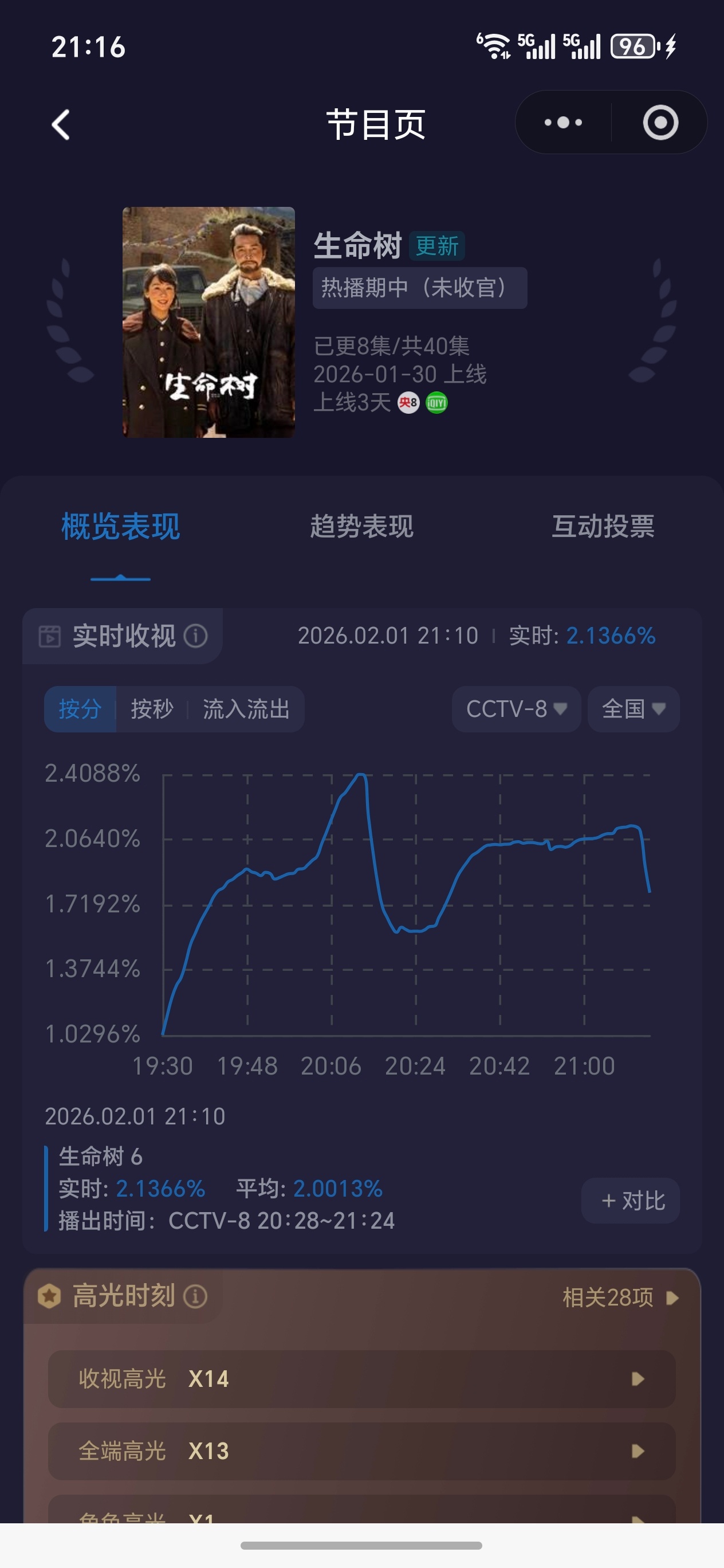三天了，可以基本上盖章扑街，酷云峰值第二集永远走不过第一集，热度上不去，小双轨，