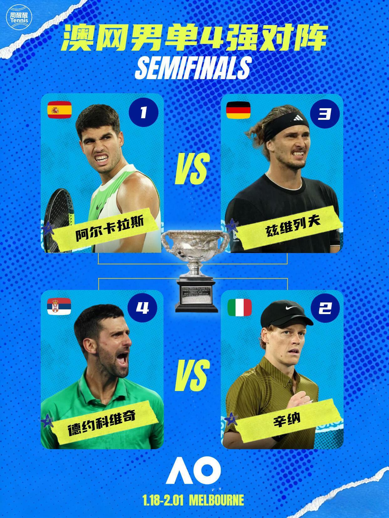 前四种子包揽澳网男单四强2026澳网男单四强产生：TOP4整整齐齐澳网2026 