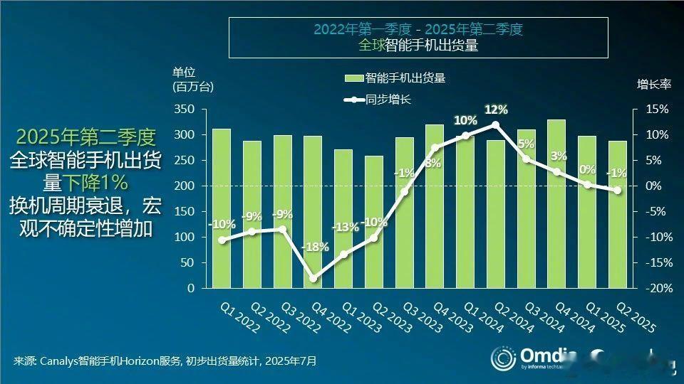 2025 年第二季度全球智能手机市场份额数据出炉。报告显示，全球智能手机市场同比