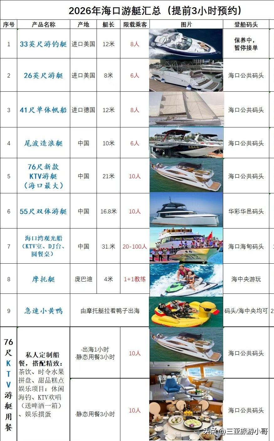 整个海口能玩的游艇，都在图一里，而网上，有一些人，为了博取流量，吸引游客关注，几