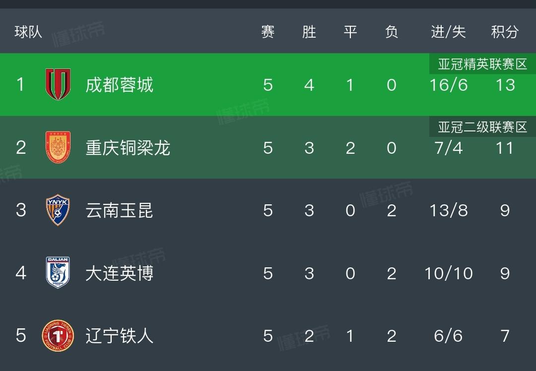 中超川渝滇三队霸榜，难道说今年的中超冠军真的会是西南球队吗？

随着今晚云南玉昆