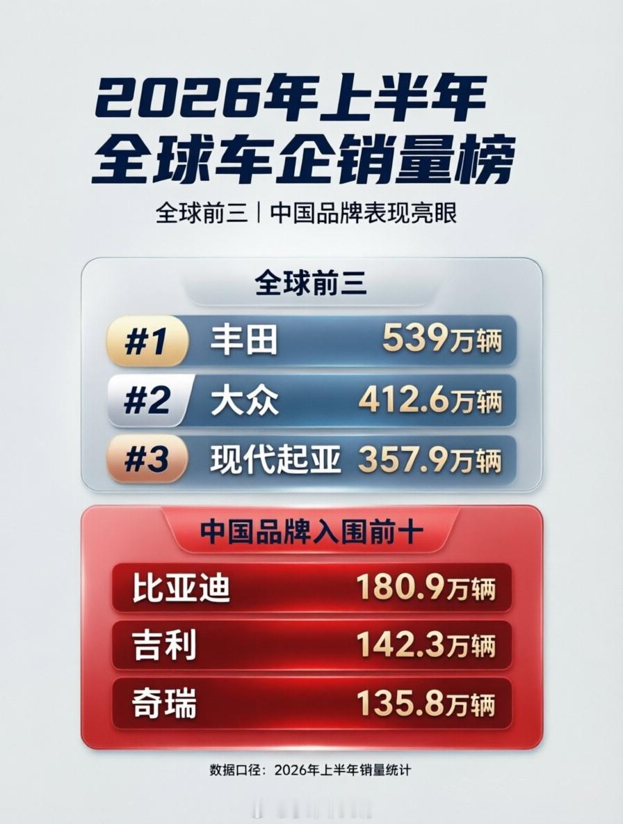 丰田又拿了全球车企销量第一2026上半年全球车市成绩单出炉，丰田是“老大哥”，半