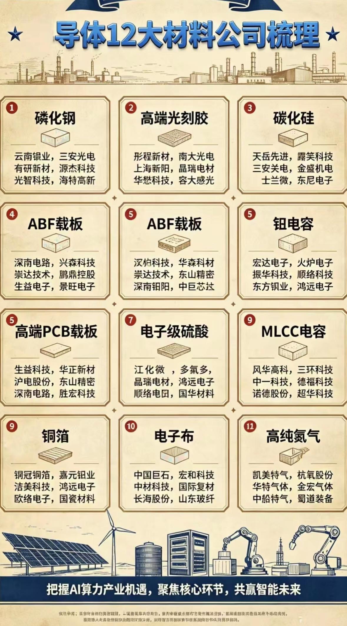 半导体12大材料公司梳理，抓住AI产业机遇！

半导体材料是芯片制造的“粮食”，