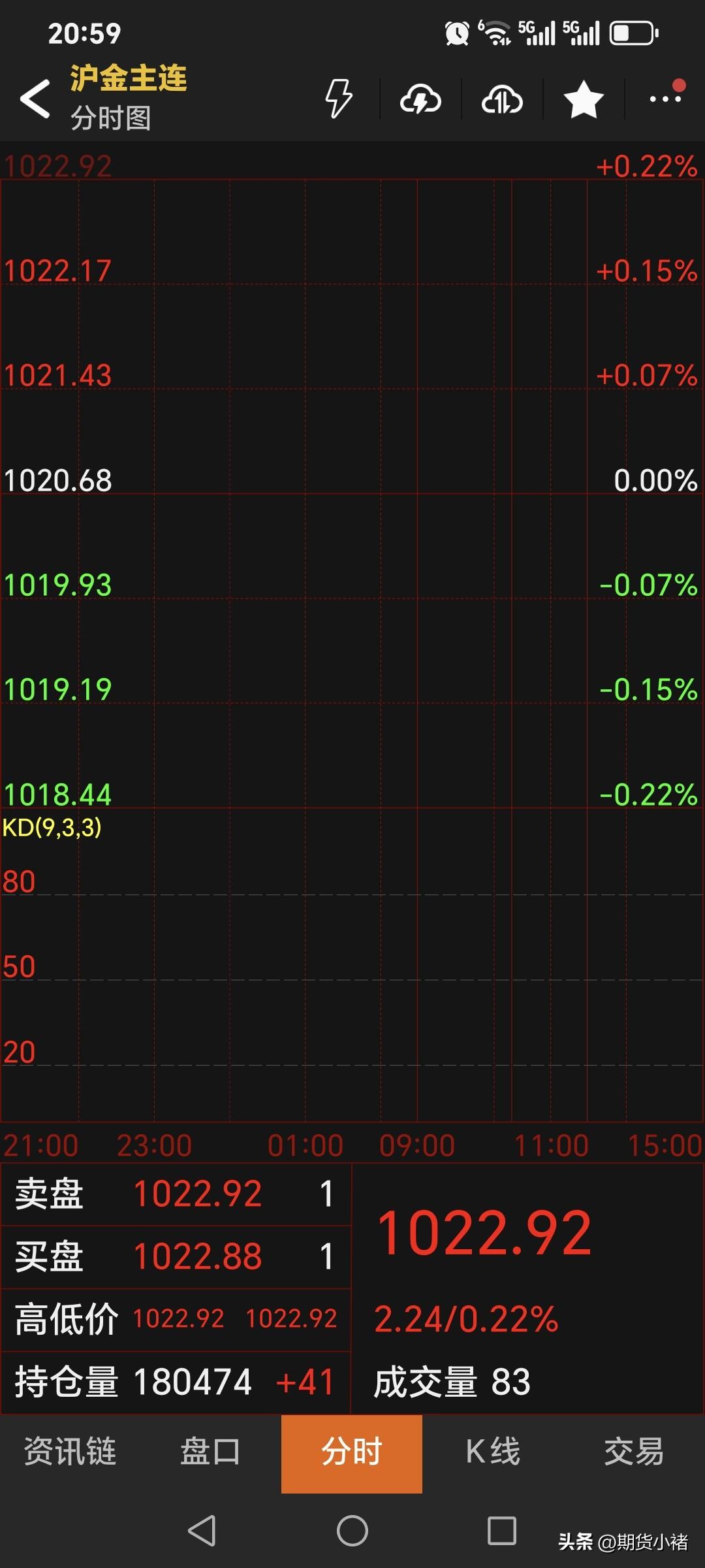 夜盘，
国内黄金期货
如期高开，符合判断。
主力合约开盘1022.92元，
高开