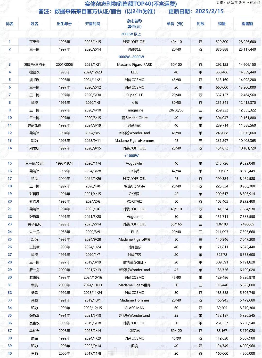 实体杂志刊物销售额top40来啦丁禹兮登顶，王一博前十占五，虞书欣前10中唯一女