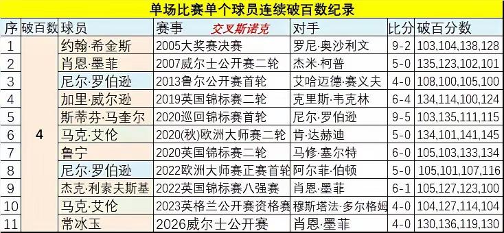 常冰玉对墨菲这场比赛堪称神奇，墨菲只得1分但长台成功率和击球成功率也是100%。