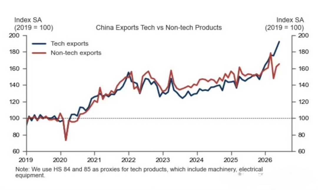 高盛研究称，中国出口结构的“技术化”趋势在2026年愈发明显，以机械和电气设备为