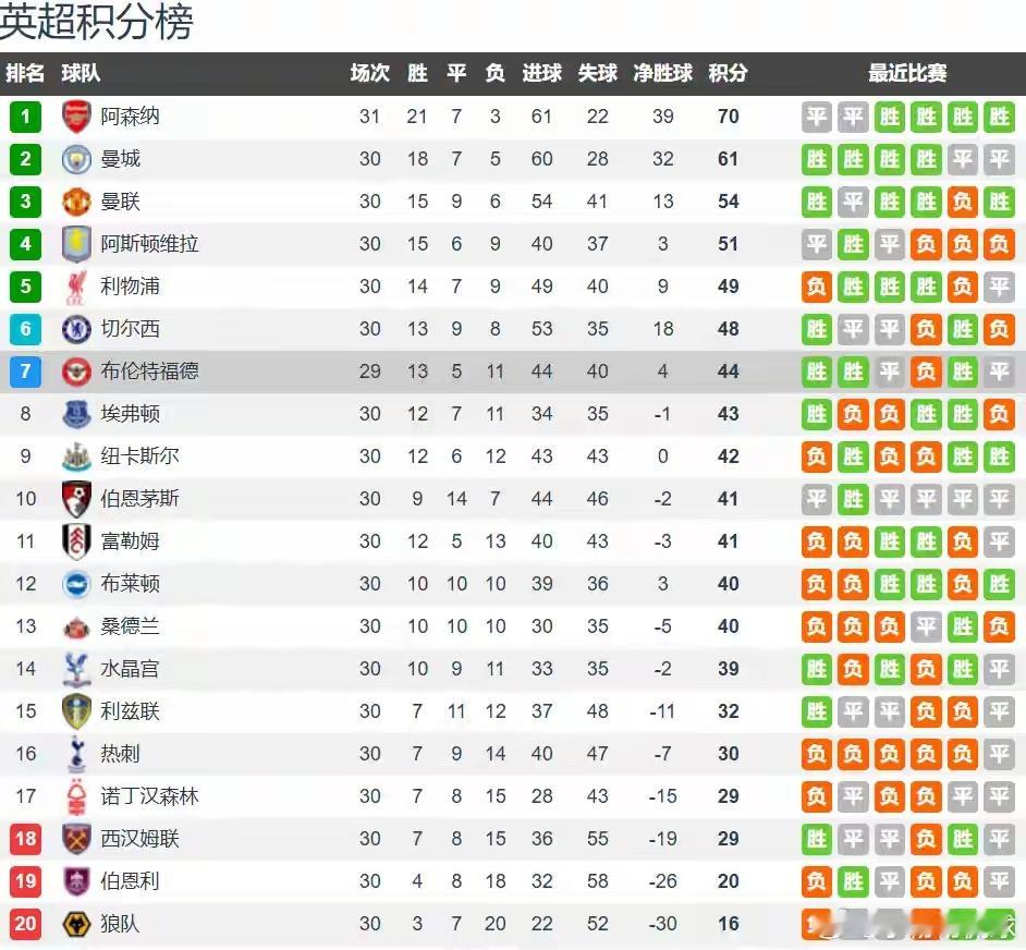 布伦特福德vs狼队前瞻：小蜜蜂主场争胜，剑指欧战资格北京时间3月17日凌晨4时，