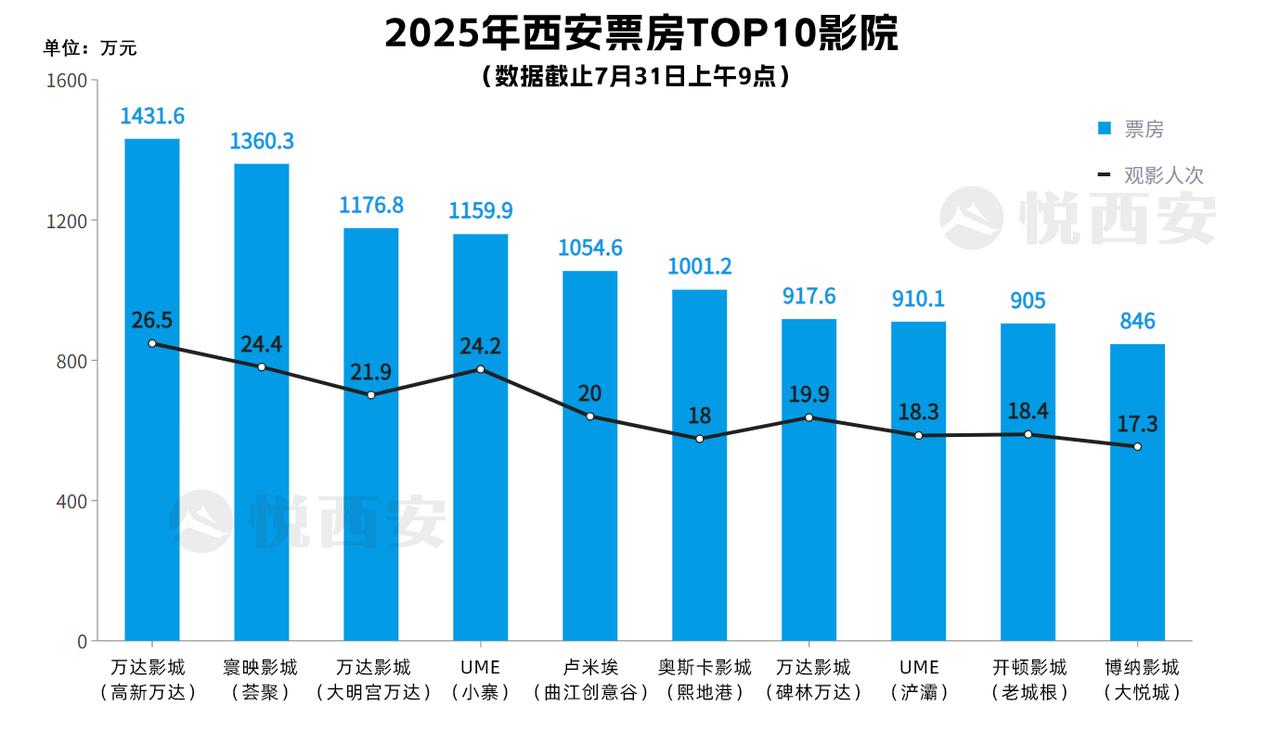 西安影院格局现“破局者”！凭借全城唯一的二代激光IMAX影厅及进驻“客流磁场”荟