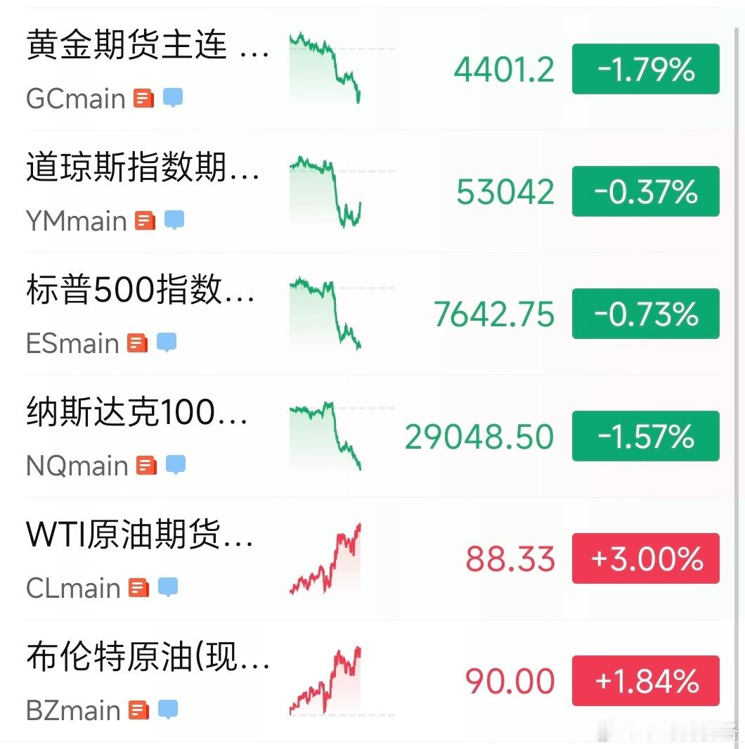 晚上美股跌不少啊 ​​​